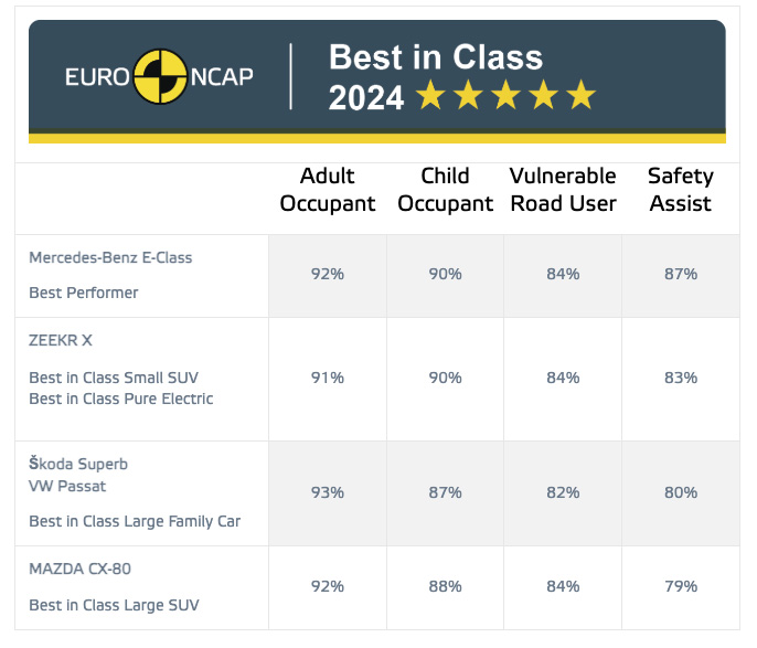 Euro Ncaps tabell över de säkraste bilarna 2024.