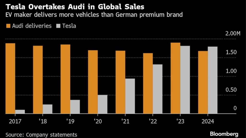 Grafik visar Tesla tillväxt och Audis fall. 